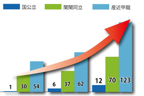 大学合格推移グラフ